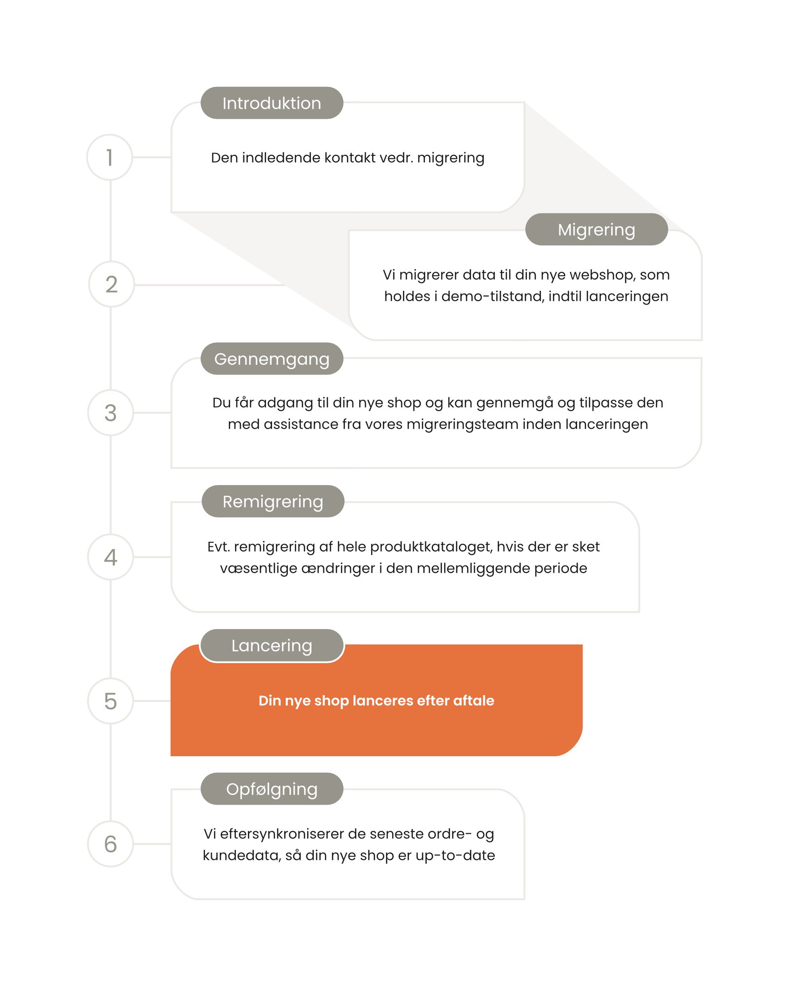 De 6 steps i din migrering 
